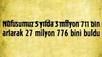 Nüfusumuz 5 yılda 3 milyon 711 bin artarak 27 milyon 776 bini buldu