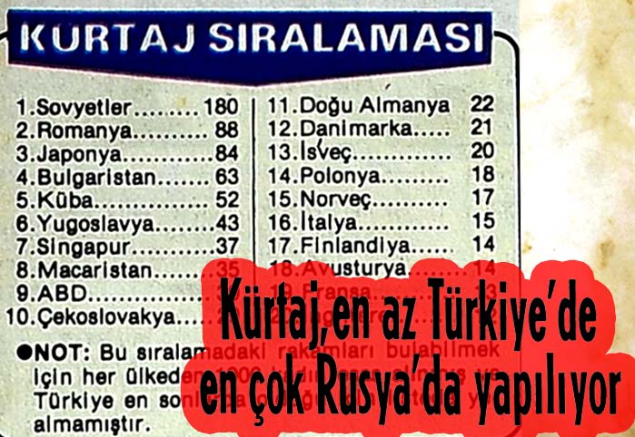 Kürtaj, en az Türkiye'de en çok Rusya'da yapılıyor