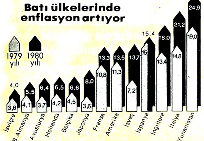 Enflasyonun d&uuml;şt&uuml;ğ&uuml; tek &uuml;lke: T&uuml;rkiye!